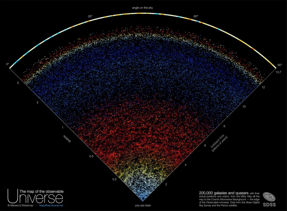 斯隆数字巡天发布的可观测宇宙分布图