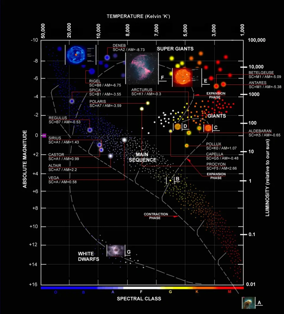 恒星光谱HR图（在赫罗图上的分类）