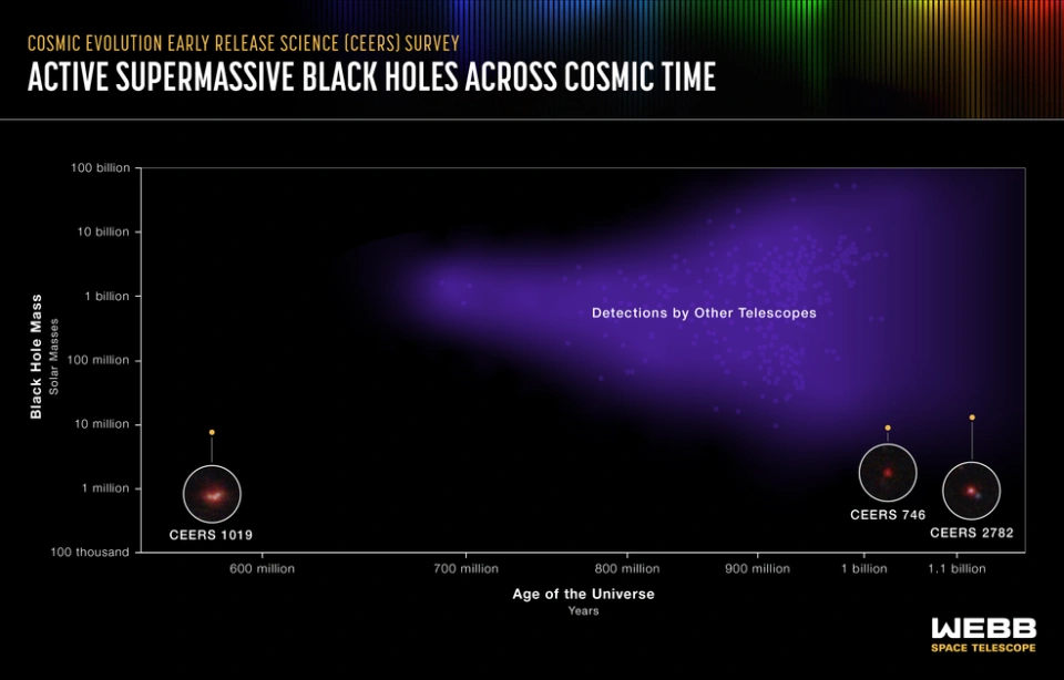 詹姆斯·韦伯太空望远镜探测到迄今为止最遥远的活跃超大质量黑洞