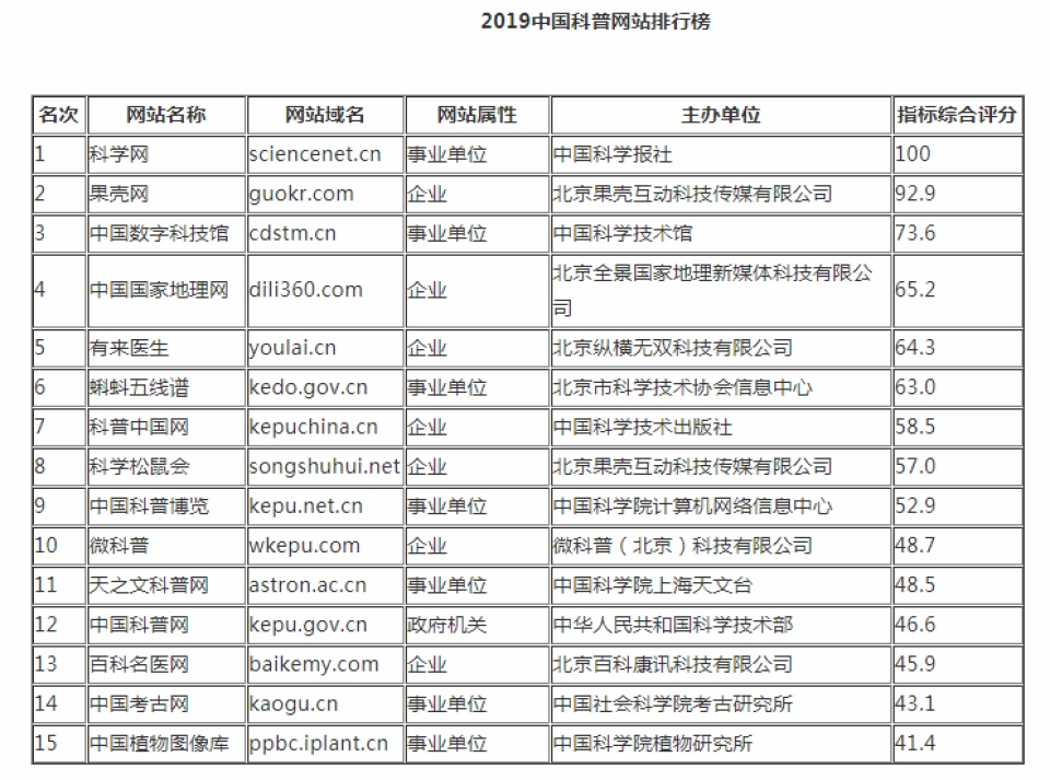 2019年中国科普网站排行榜