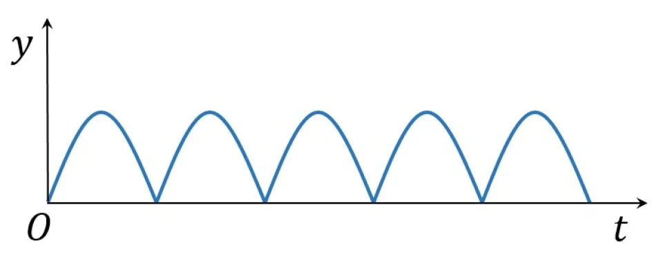 为什么简谐振动是最基本的振动？