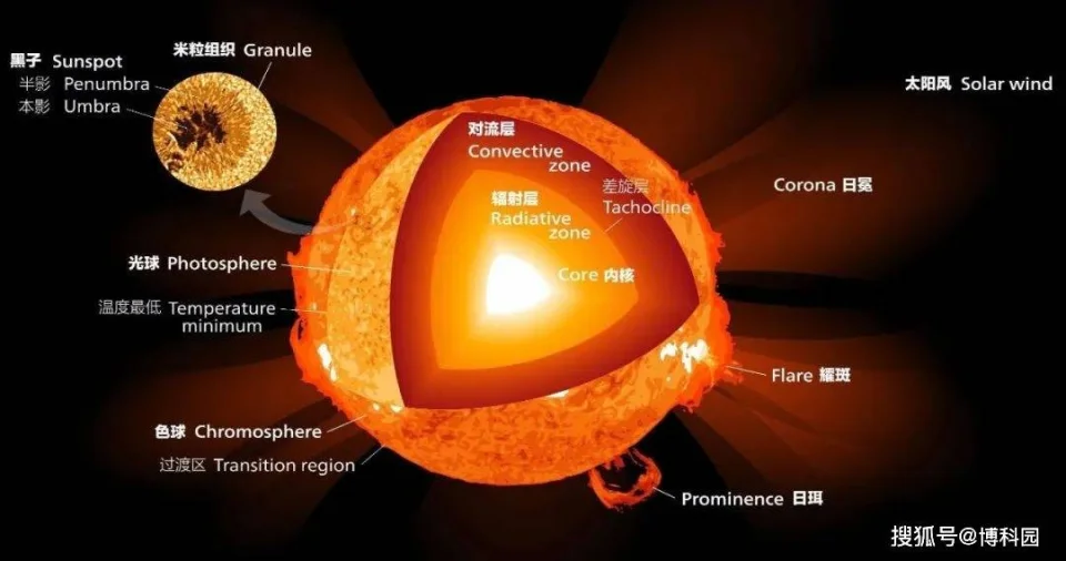 太阳到地球的距离——1天文单位=1.496亿千米