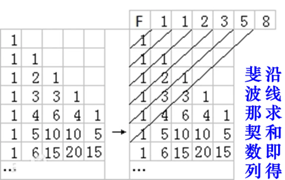 斐波那契数列（ Fibonacci sequence ）