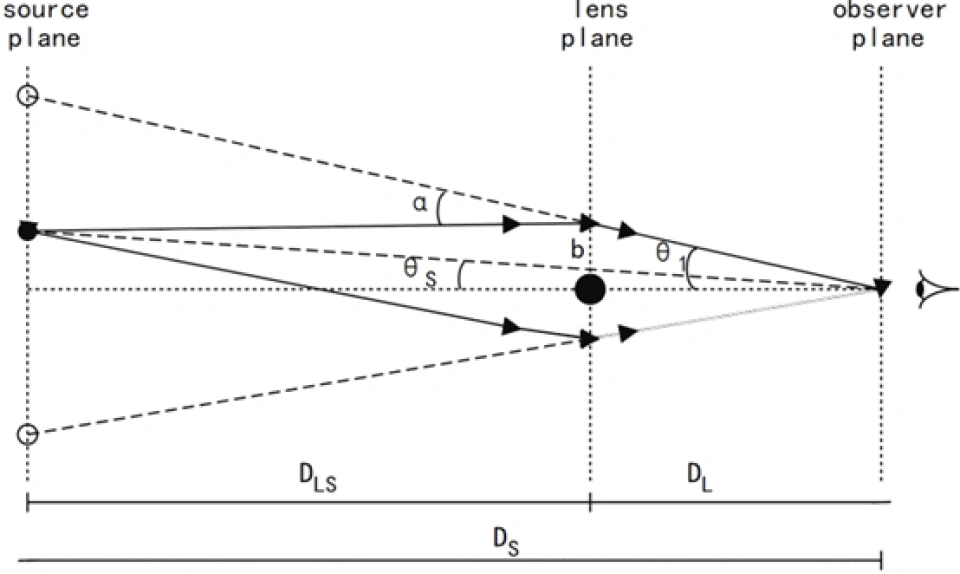 红移测距与引力透镜