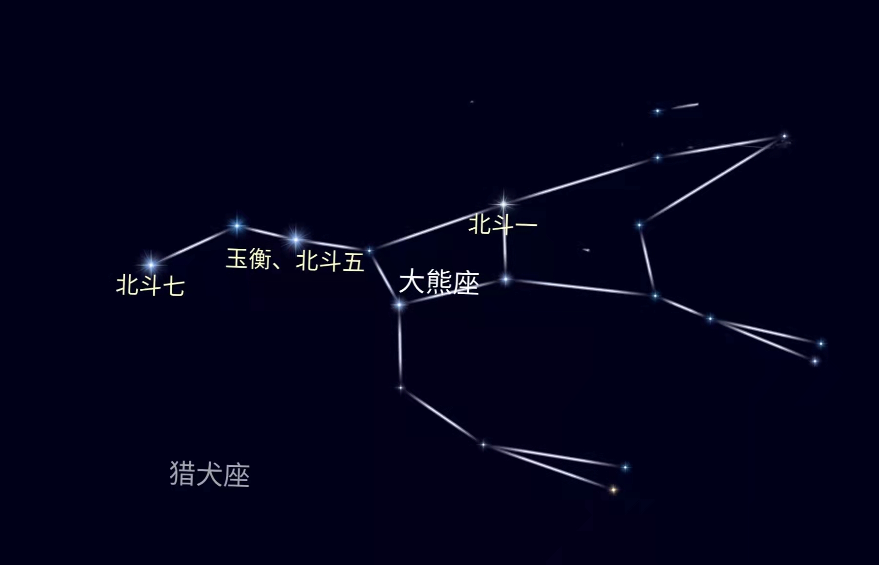 在星光天空的星座大熊座 向量例证. 插画 包括有 空间, 星系, 闪烁, 少校, 探险, 波斯菊, 夜间 - 100909809