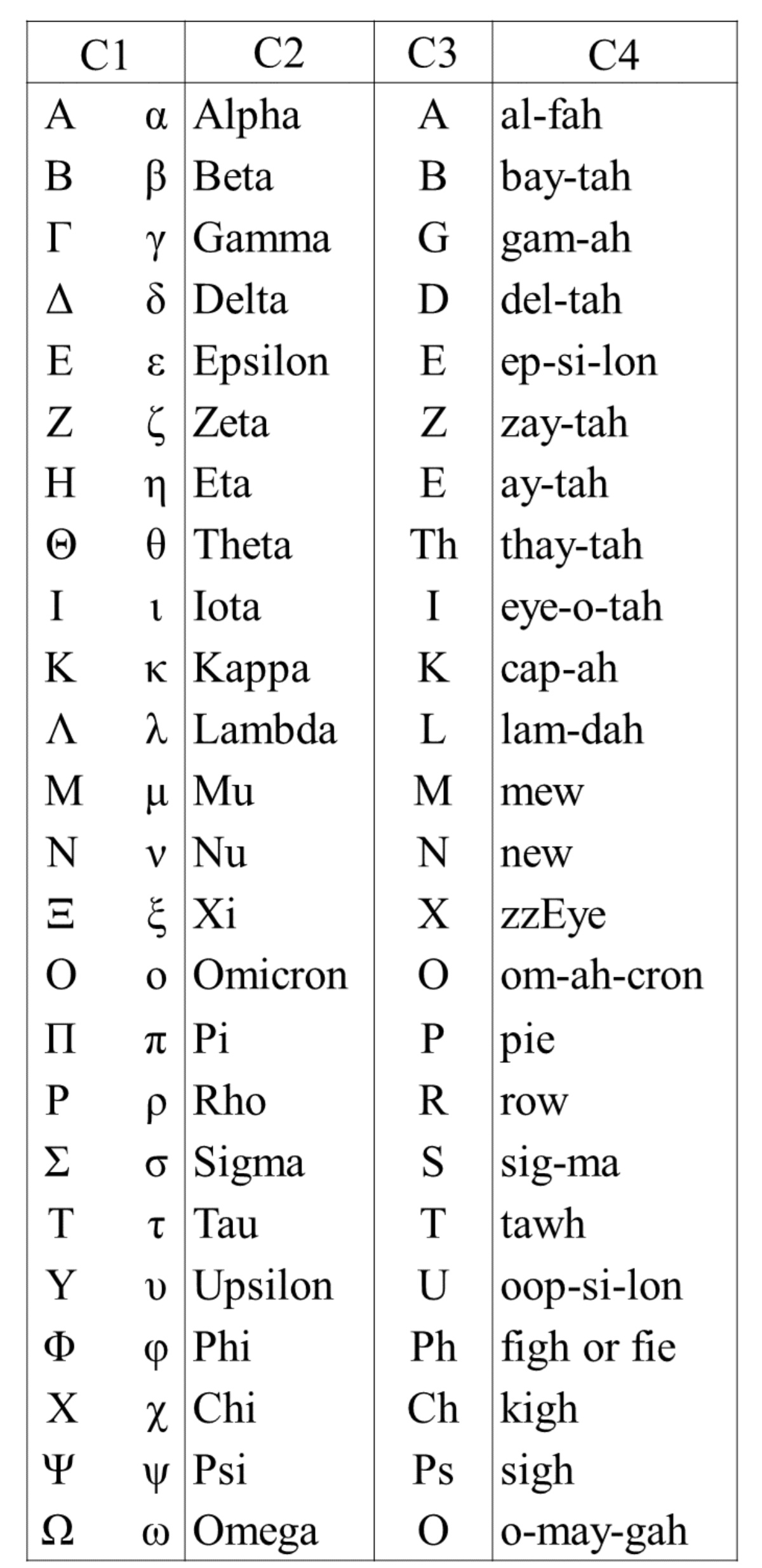 物理学常用希腊字母的名称、等价、发音表