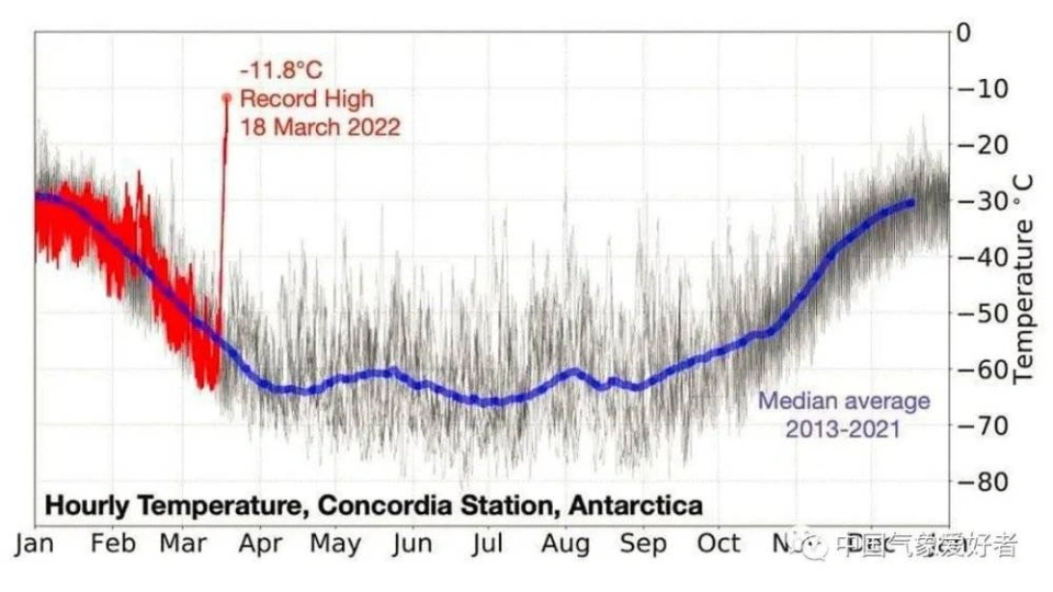 南极北极同时出现极端“高温”对地球和人类到底有何影响?
