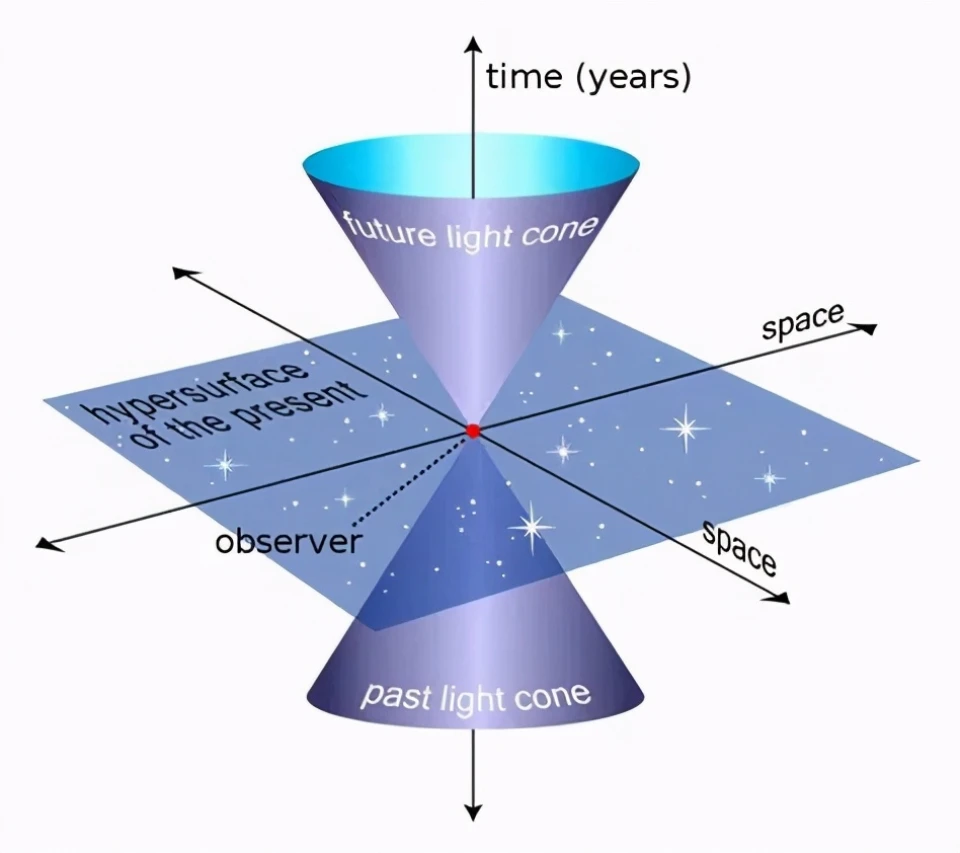 听说一切物体在时空中的速度都是光速c？