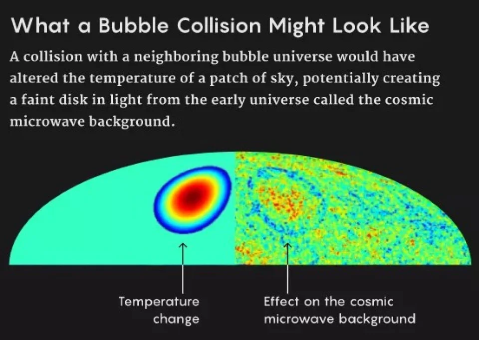 多重宇宙论：我们的宇宙是一个膨胀的泡泡？