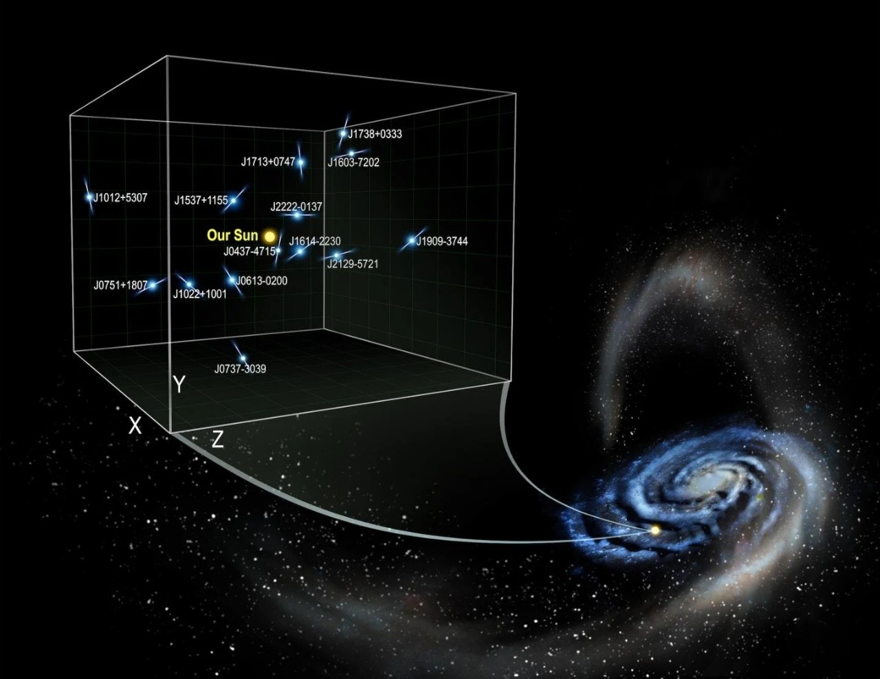 脉冲星加速度揭示银河系的黑暗面