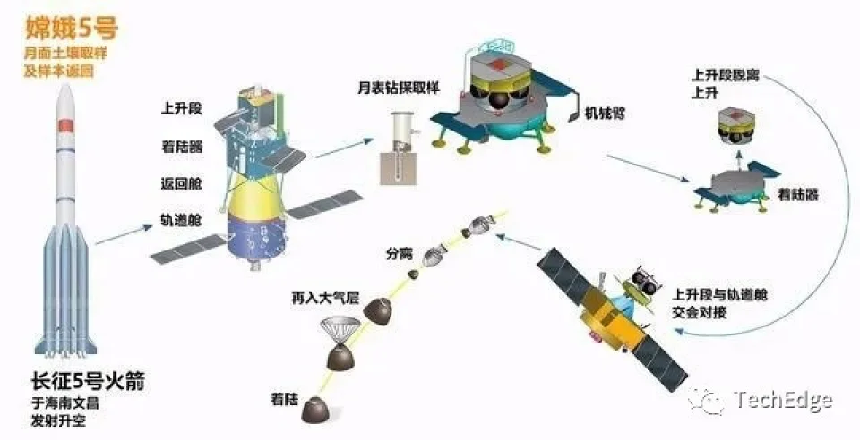 嫦娥五号探测器完成第一次月地转移轨道修正嫦娥五号探测器完成第一次月地转移轨道修正