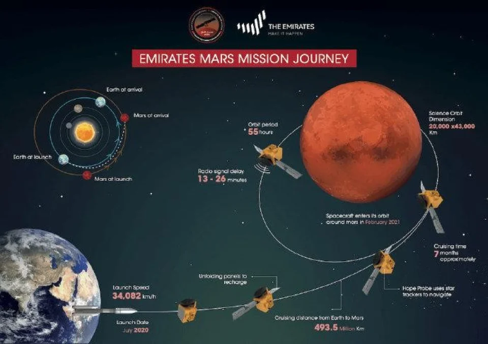 阿联酋“希望号”探测器即将到达火星