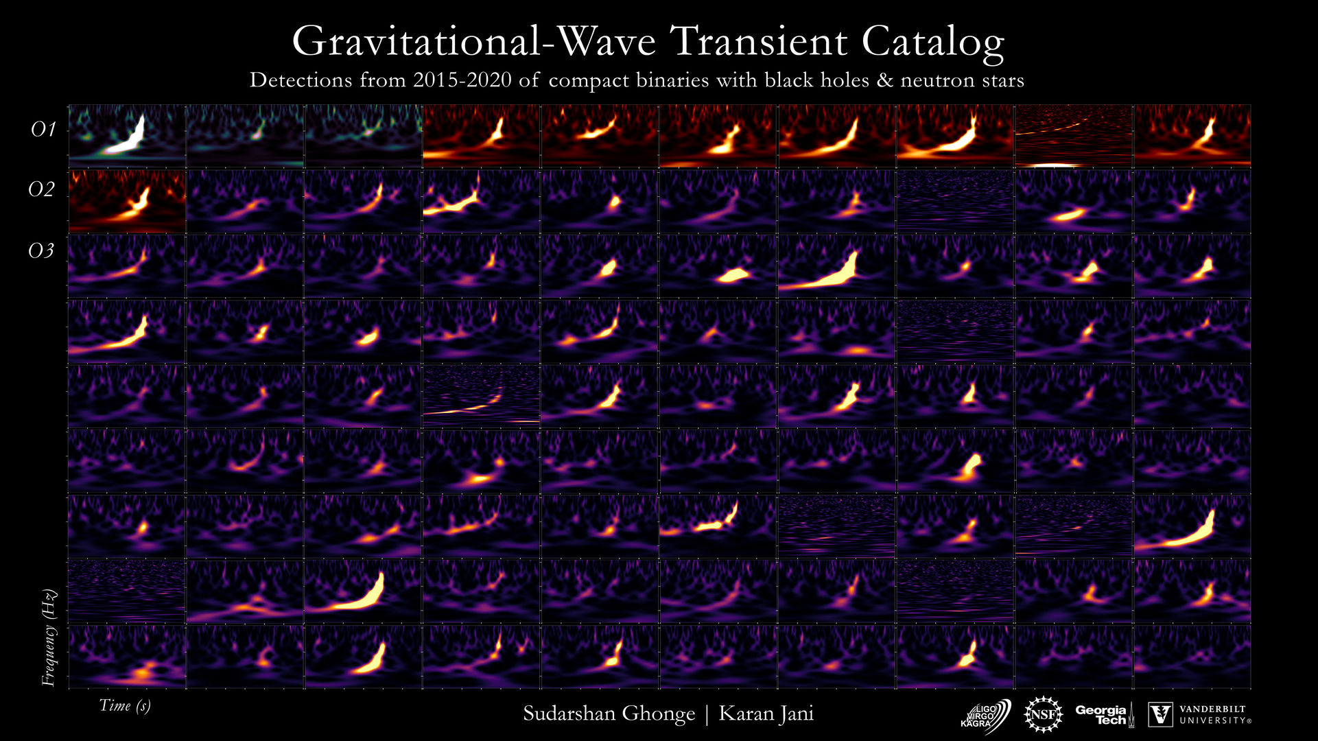 目前探测到的90次引力波事件频谱图
