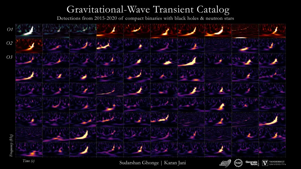目前探测到的90次引力波事件频谱图